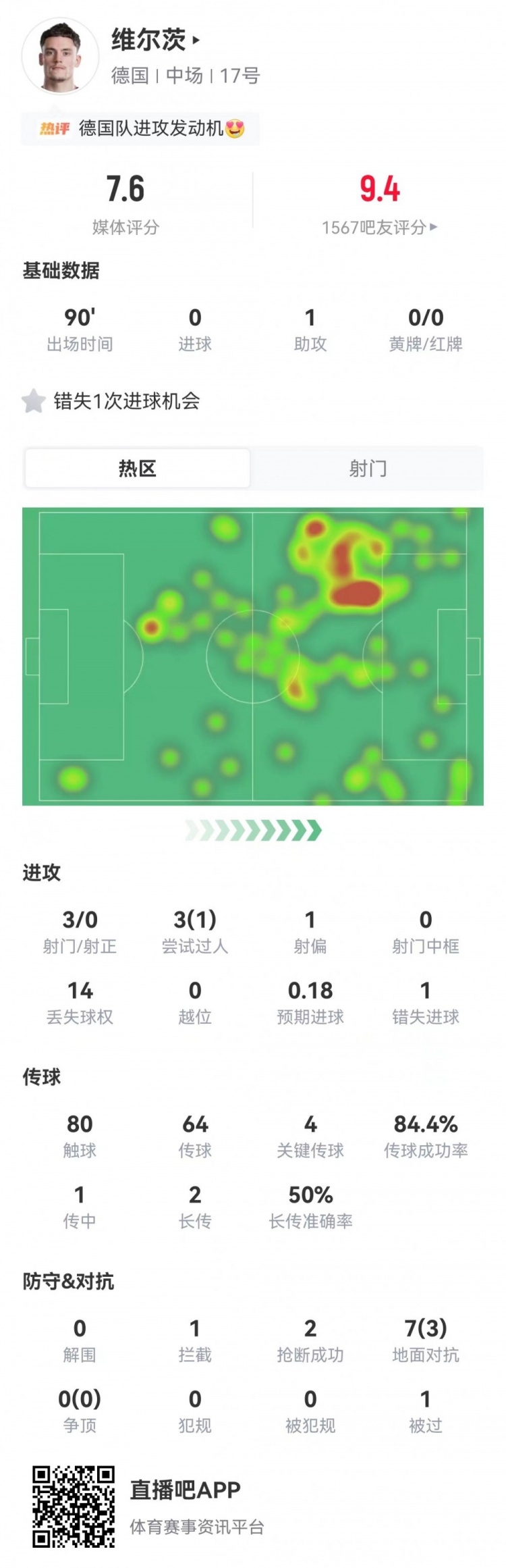 维尔茨刷14次丢失球权，助攻难掩低效，德国7-1库拉索