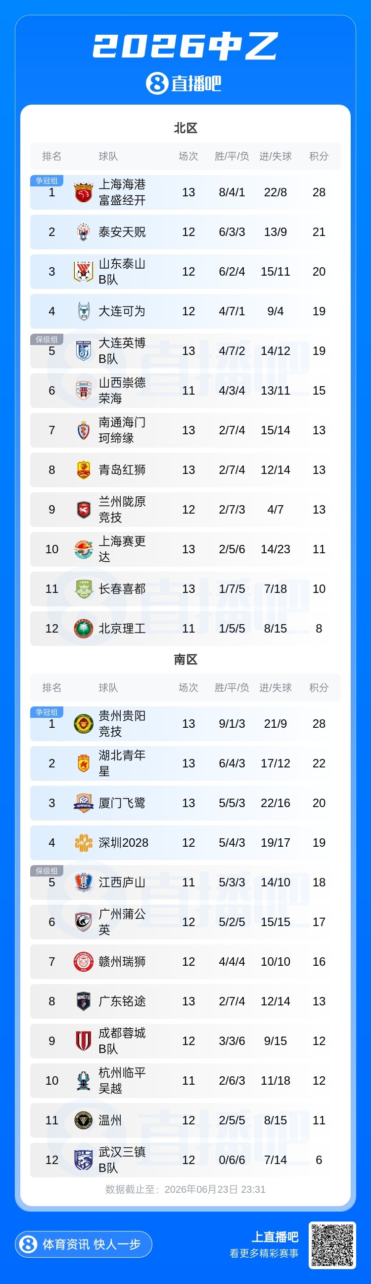 中乙第13轮:六战五平四场0-0,南北区榜首皆平局 中乙第13轮:六战五平四场0-0,南北区榜首皆平局