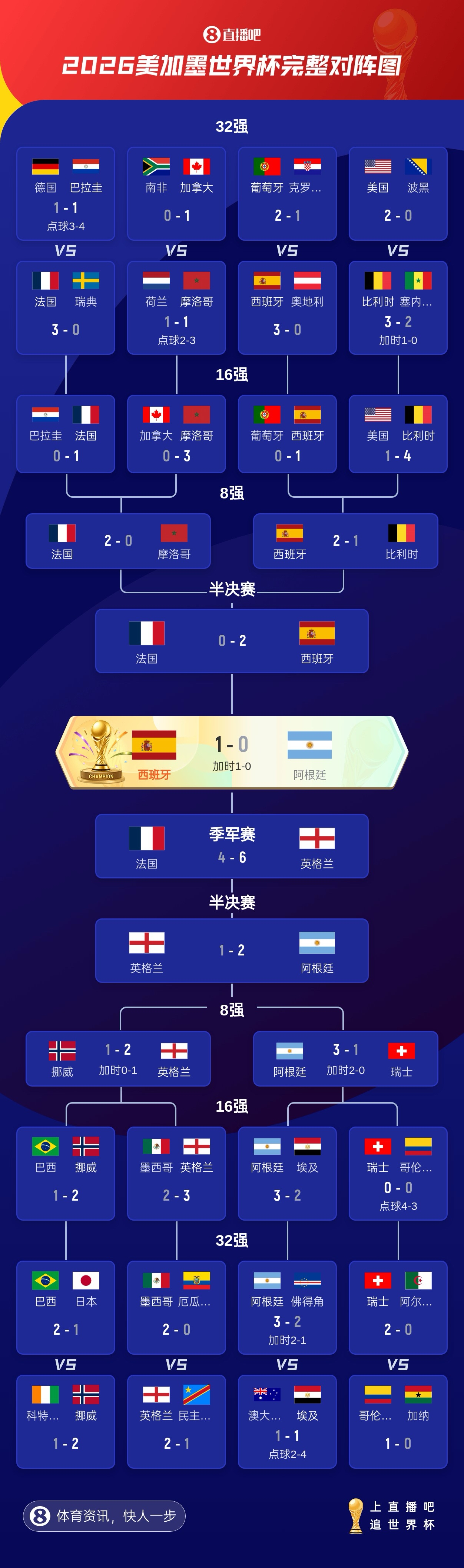 西班牙问鼎世界杯冠军,48队最终排名揭晓