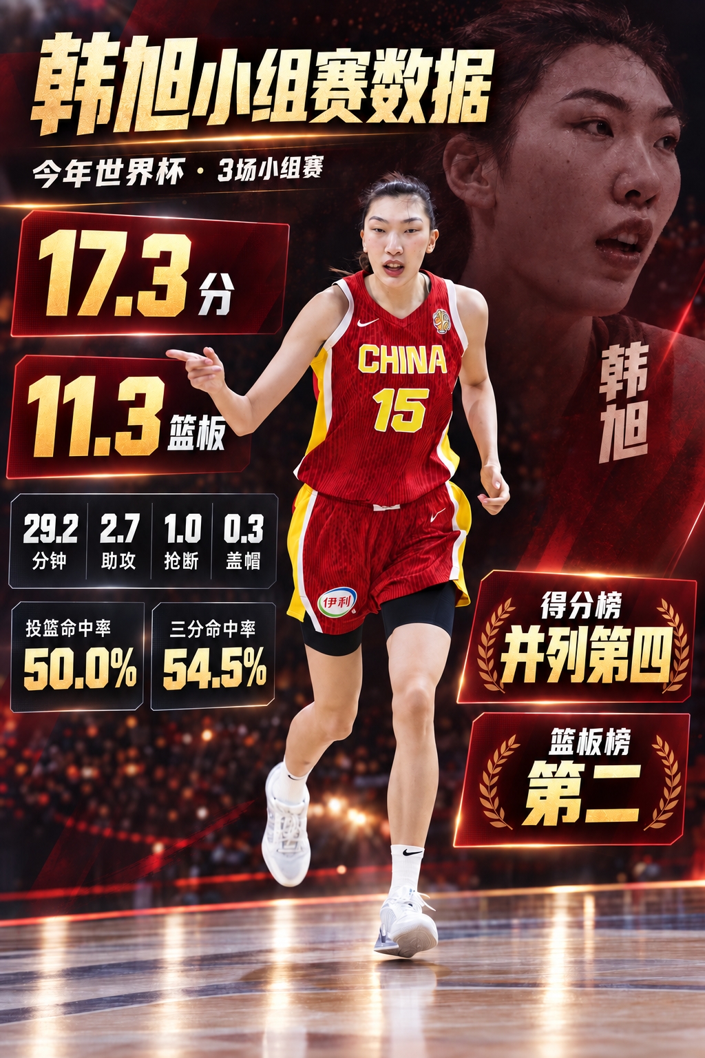 女篮真大腿~韩旭本届世界杯场均轰17.3+11.3+2.7 得分第4&篮板第2