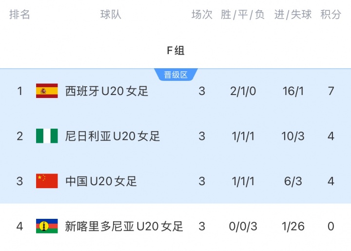 进16强！中国U20女足净胜球劣势小组第三出线，将战D1意大利