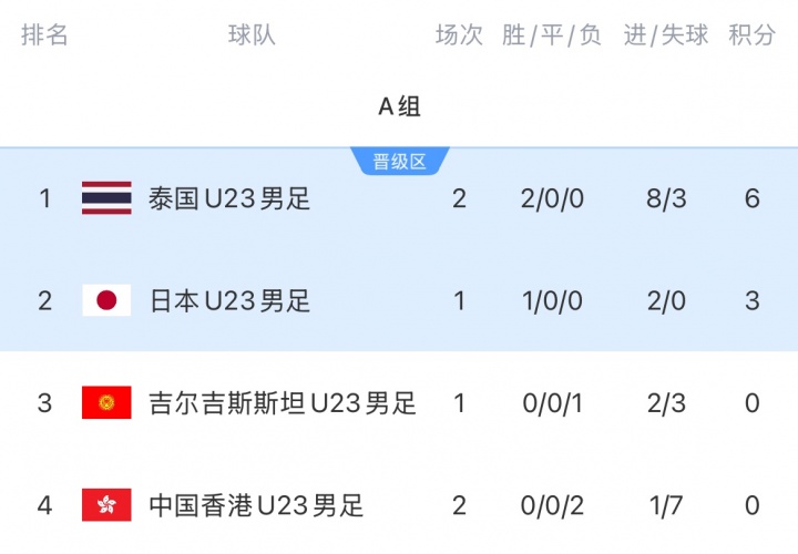 亚运男足-中国香港U23下半场连丢4球 1-5负于泰国U23 两战后垫底 亚运男足-中国香港U23下半场连丢4球 1-5负于泰国U23 两战后垫底