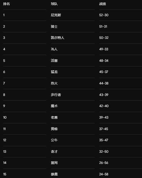 SI战绩预测!西部湖人第四&火箭第六!东部骑士第二&76人第四 SI战绩预测!西部湖人第四&火箭第六!东部骑士第二&76人第四