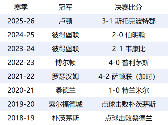 英锦赛解读:小组单场可积2分 英甲球队连霸6届 英锦赛解读:小组单场可积2分 英甲球队连霸6届