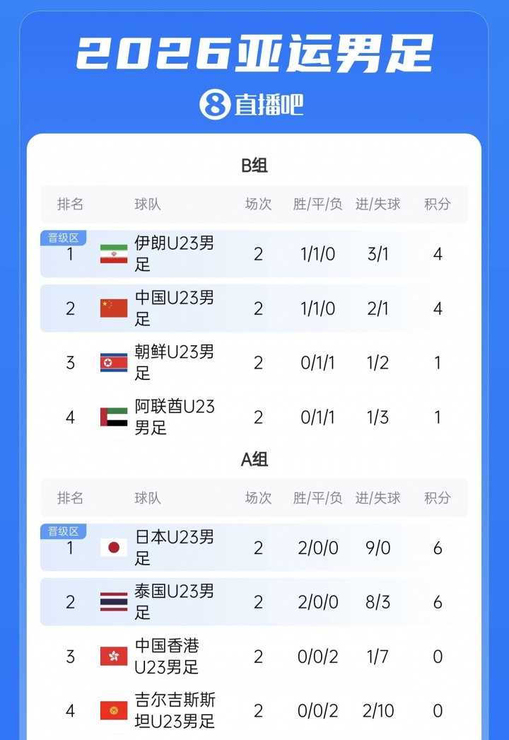 U23国足vs阿联酋首发:3场首发无变化!张玉宁、吴曦先发 U23国足vs阿联酋首发:3场首发无变化!张玉宁、吴曦先发