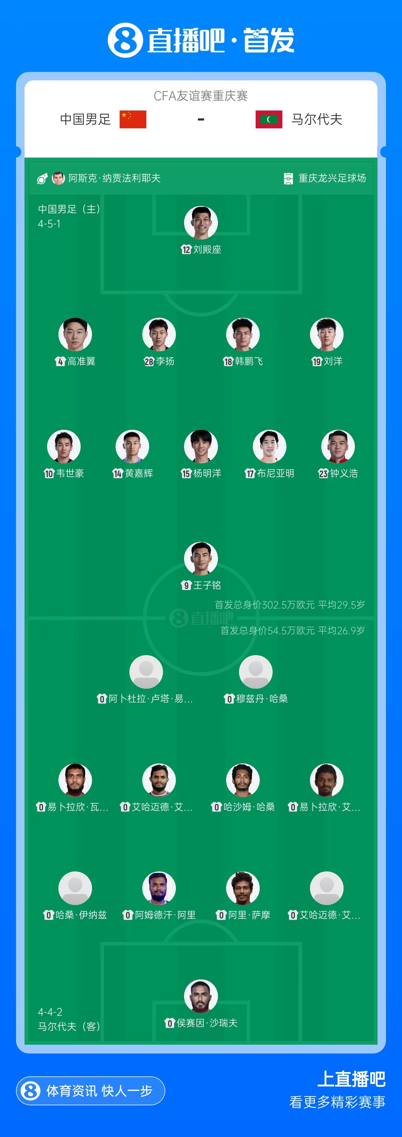 国足vs马尔代夫首发对比:302.5万欧PK54.5万欧,29.5岁PK26.9岁 国足vs马尔代夫首发对比:302.5万欧PK54.5万欧,29.5岁PK26.9岁